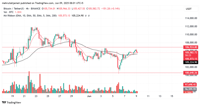 🔸 BTCUSDT Daily Analysis – June 9, 2025