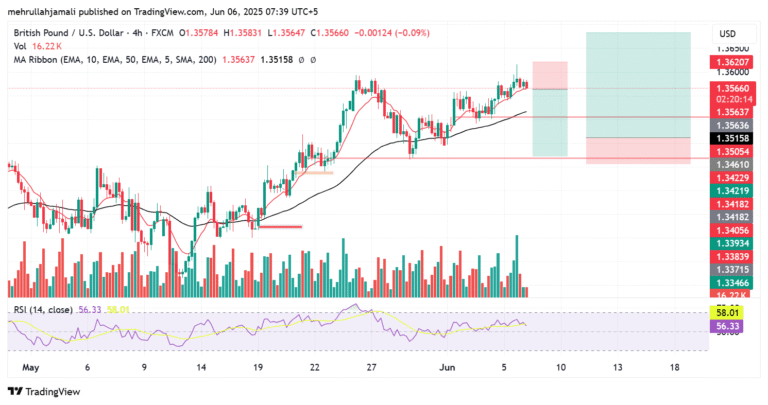 GBP/USD Outlook: Short-Term Pullback Expected Before Bullish Continuation