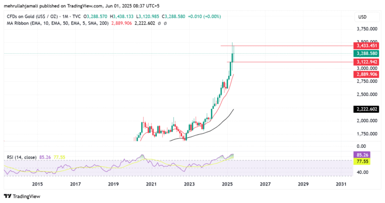Gold Market Monthly Analysis: May Volatility Sets the Stage for a Bullish June