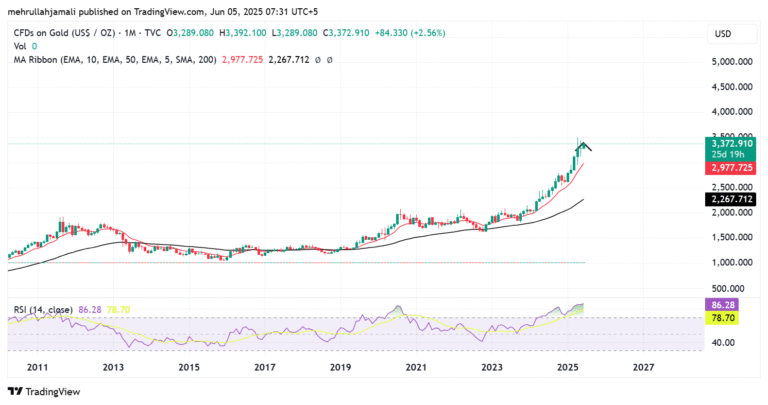 🟡 Gold Long-Term Outlook: A Diversified Analysis Across All Dimensions