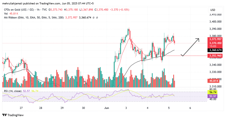 🟡 Gold Intraday Outlook – June 5, 2025