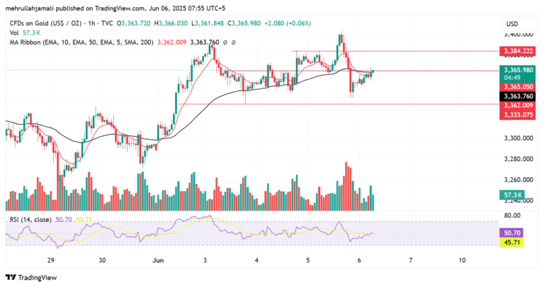 🟡 Gold Intraday & Weekly Outlook — Friday, June 6, 2025