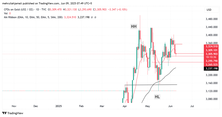 🔸 Gold Price Action Analysis – June 9, 2025