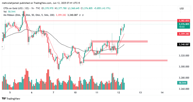 🟨 Gold (XAUUSD) Analysis