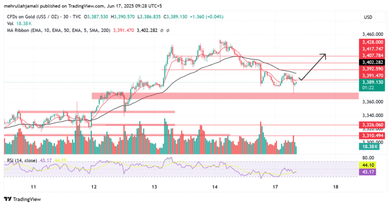 GOLD ENTRY ZONE Break out 3395
