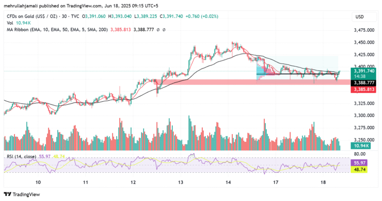 🟡 Gold (XAU/USD) – Intraday Technical Outlook