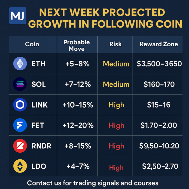 🚀 Top Crypto Picks for Next Week | MJ Forex Academy Insights