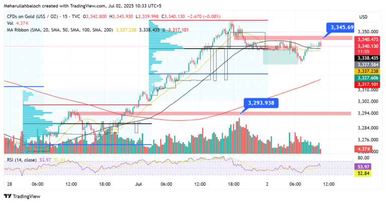 🟡 XAU/USD Intraday Gold Analysis – 2 July 2025