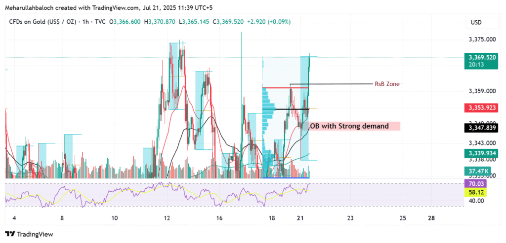 GOLD (XAUUSD) – Intraday Trade Plan (21 July 2025)