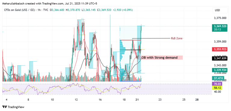 GOLD (XAUUSD) – Intraday Trade Plan (21 July 2025)