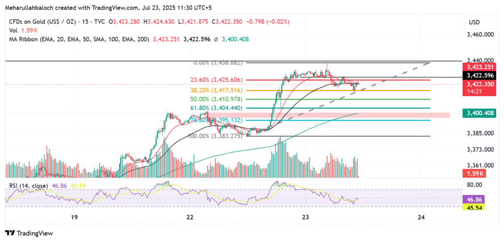📈 XAU/USD Gold Market Outlook – July 23, 2025