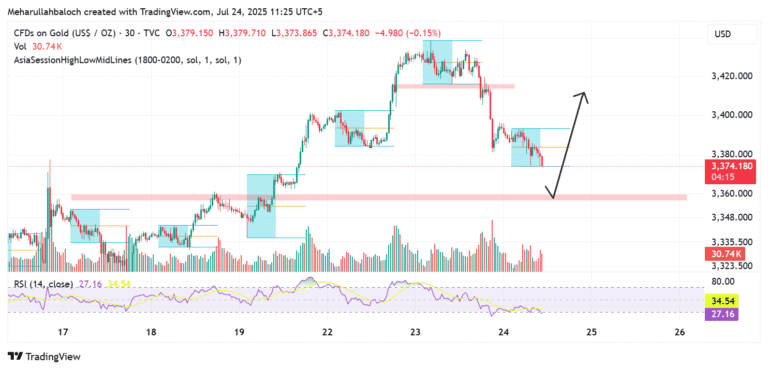 XAU/USD Gold Market Outlook – July 23, 2025