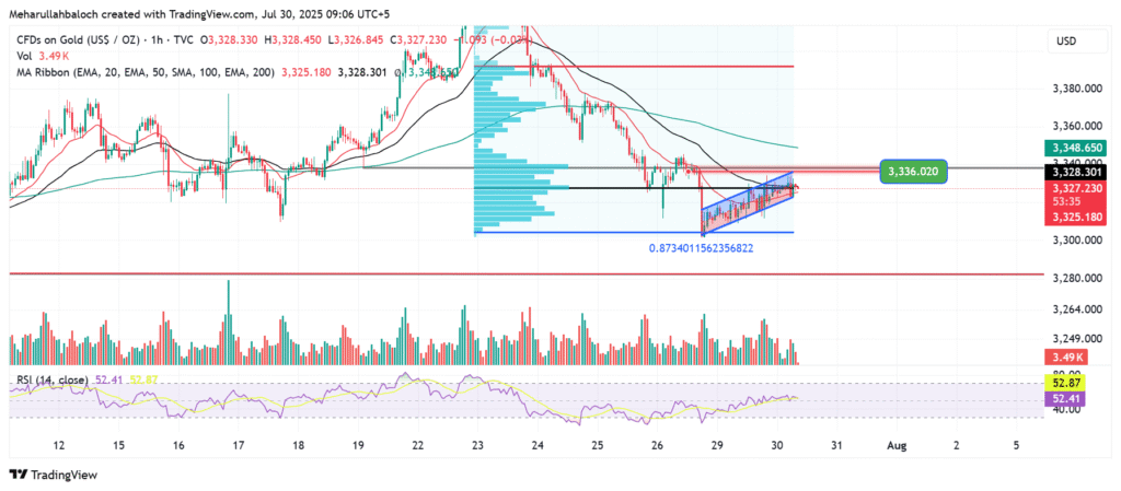 📉 XAUUSD Intraday Analysis – July 30, 2025