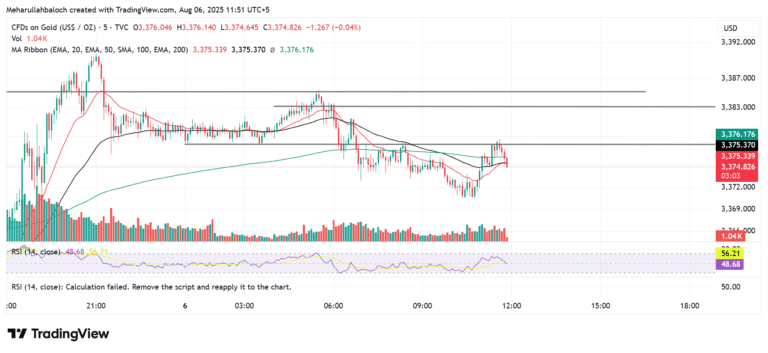 📈 XAU/USD Intraday Market Outlook – August 6, 2025
