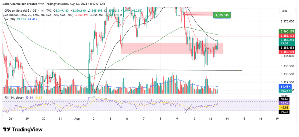 Gold Market – Intraday View (Aug 13, 2025)