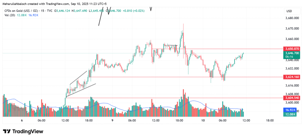 📊 MJ Forex Academy – Gold Analysis (M15 Timeframe)