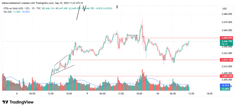 📊 MJ Forex Academy – Gold Analysis (M15 Timeframe)