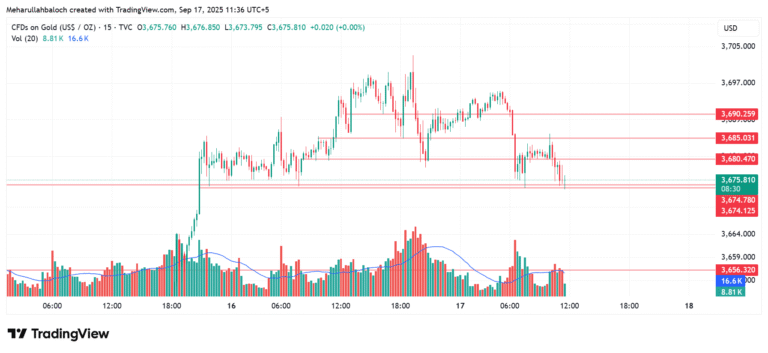 Gold Market Outlook – 17 Sept 2025